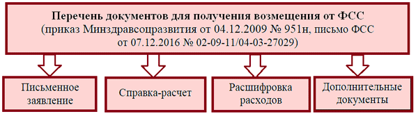 Возмещение расходов на погребение от фсс: как получить компенсацию в бюджетном учреждении в 2024 году