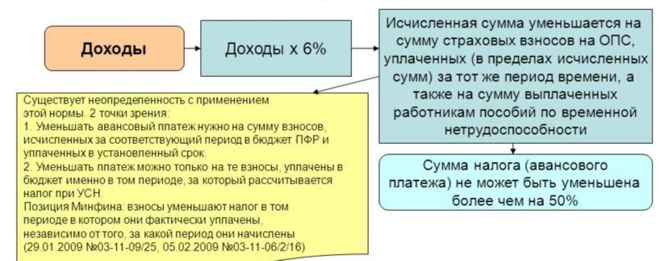 Енвд для ооо в 2023 году — правила перехода и расчёт