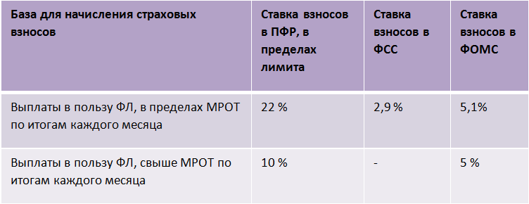 Размер страховых взносов в фсс и пфр в 2024 году — проценты взносов для уплаты в фонды