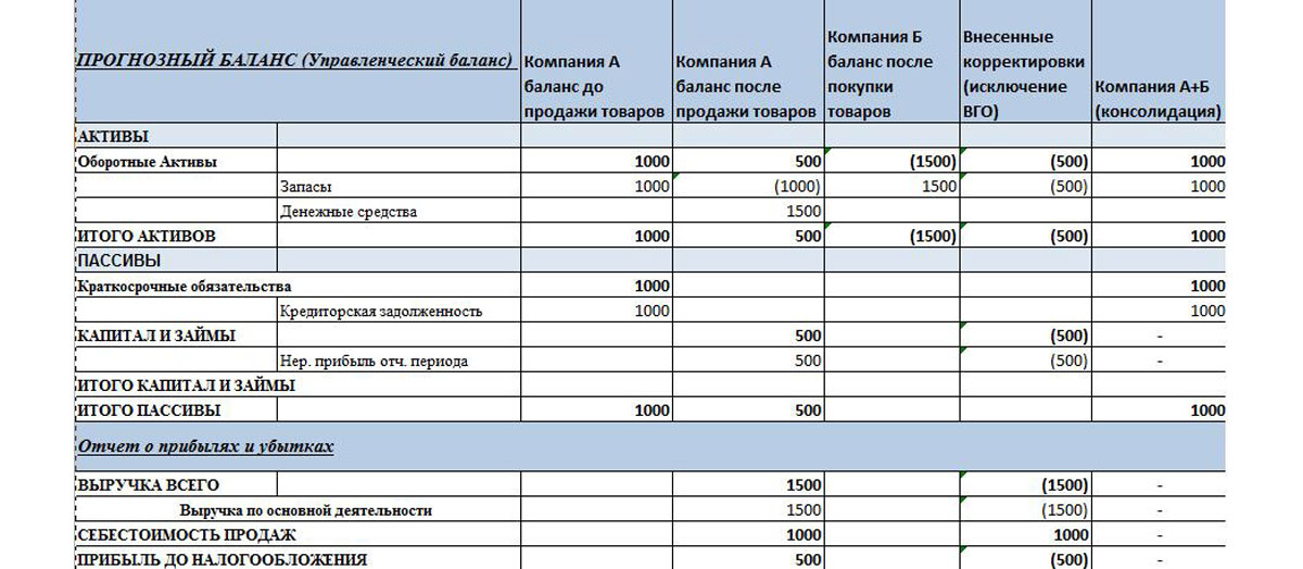 Что такое бухгалтерский баланс – расшифровка статей и заполнение