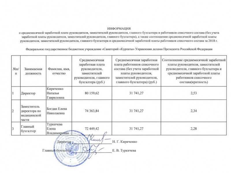 Соотношение заработной платы руководителя и работников