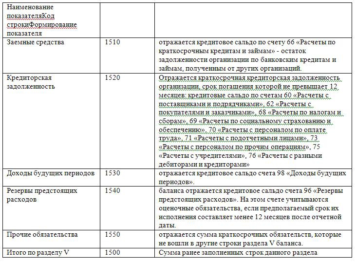 Что это такое непокрытый убыток отчётного периода года прошлых лет Счёт 84 бухгалтерского учета для непокрытого убытка Как отражается непокрытый убыток в балансе Сумма непокрытого убытка Проводки примеры