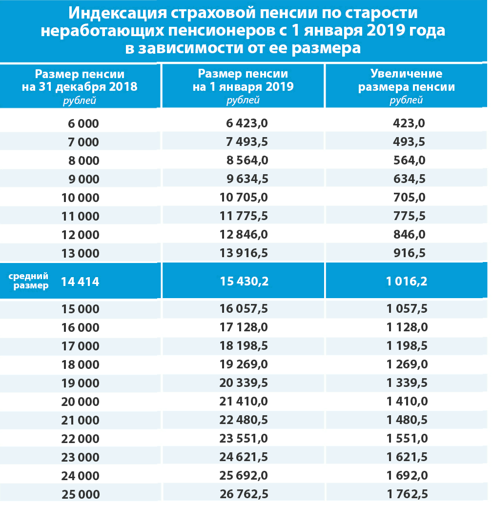 Пенсия 2024: индексация, повышение, прибавка, доплата, выплаты, пособия - парламентская газета