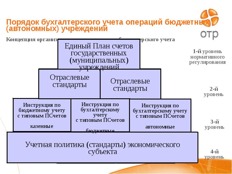 Статья 21 закон 402-фз о бухучете 2023. документы в области регулирования бухгалтерского учета
