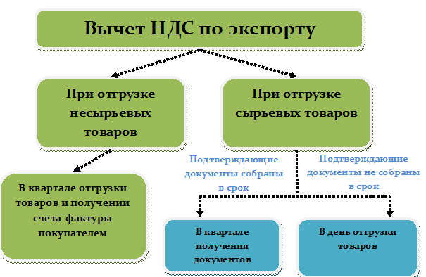 Основания для применения нулевой ставки ндс – expert-nds.ru