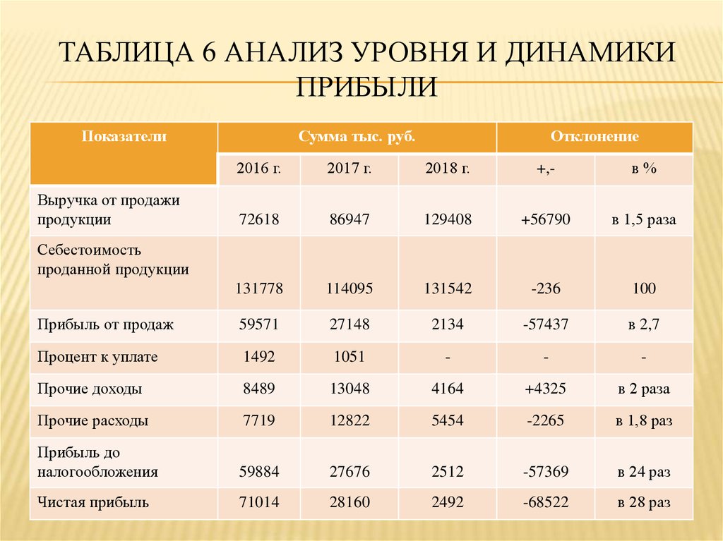 Финансовые результаты
