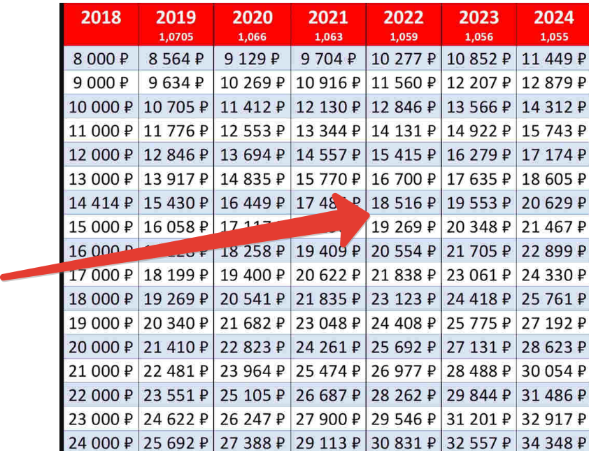 Индексация пенсий по годам, таблица до 2026 года (как будут повышать неработающим и работающим пенсионерам)