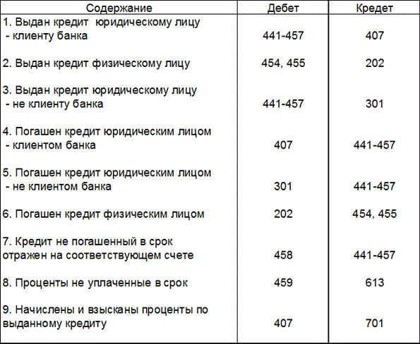 Внесение займа на расчетный счет учредителем, процедура, проводки