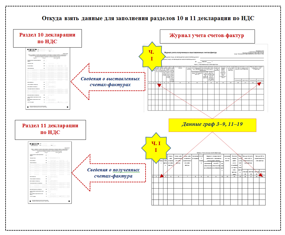 Проценты по займам в разделе 7 декларации по ндс: все, что нужно знать | администрация богучанского сельсовета