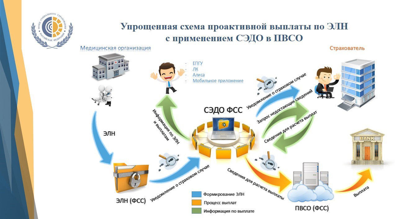 С 1 января 2024 все регионы России перешли на прямые выплаты социальных пособий от ФСС Где искать информацию о начислении выплат по пособиям и что означают статусы в личном кабинете работника застрахованного лица