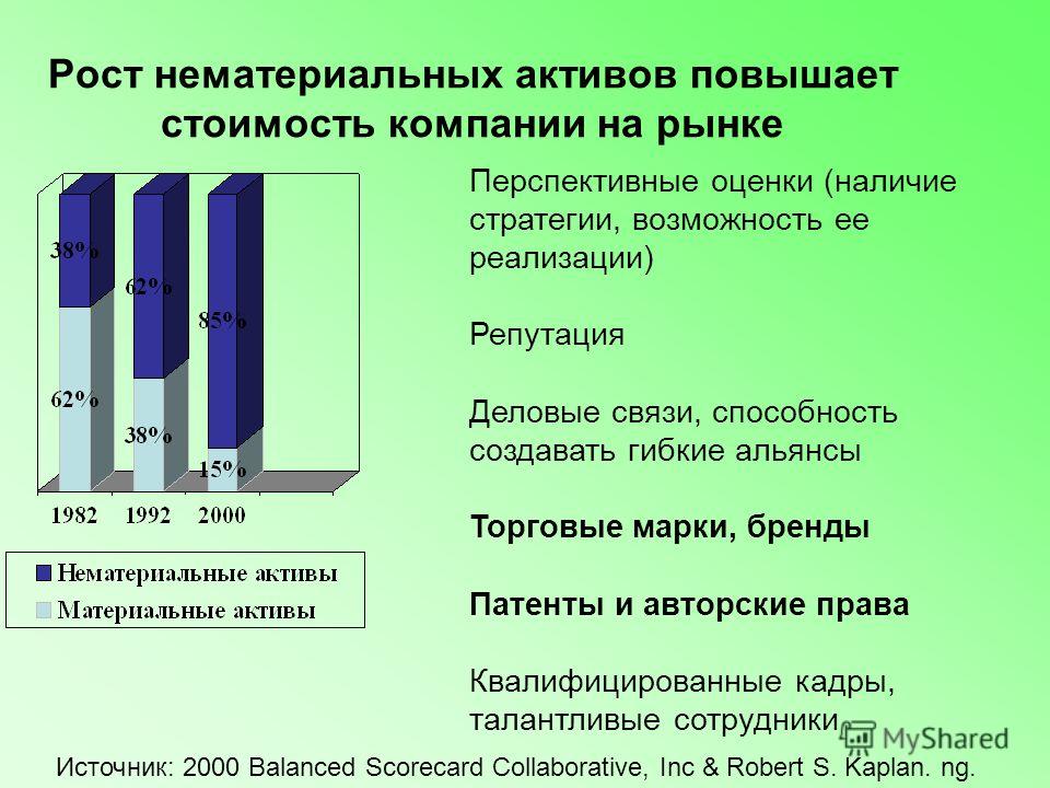 Рост внеоборотных активов говорит о. Увеличение нематериальных активов. Причины роста нематериальных активов. Стоимость активов предприятия. Увеличение НМА В балансе говорит о.