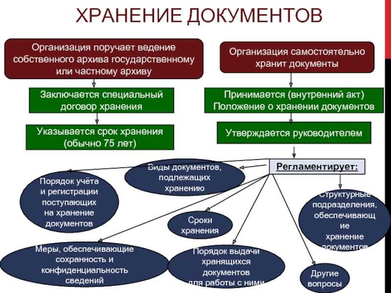 Порядок хранения кадровых документов
