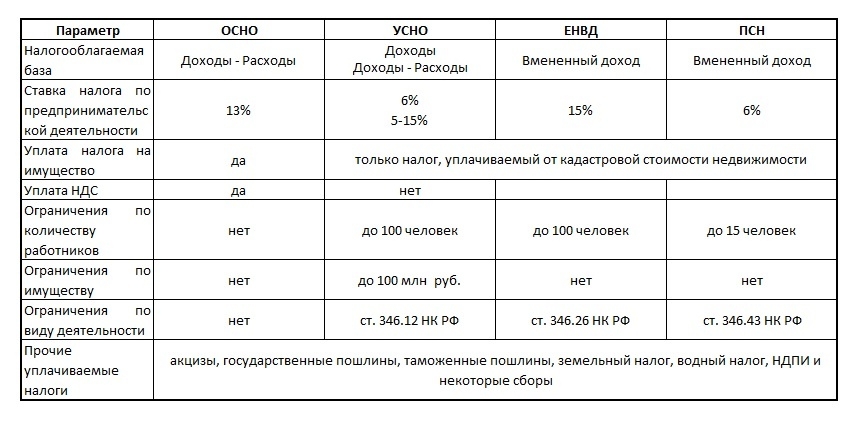 Системы налогообложения: осно, усн, псн, нпд, аусн, есхн / skillbox media