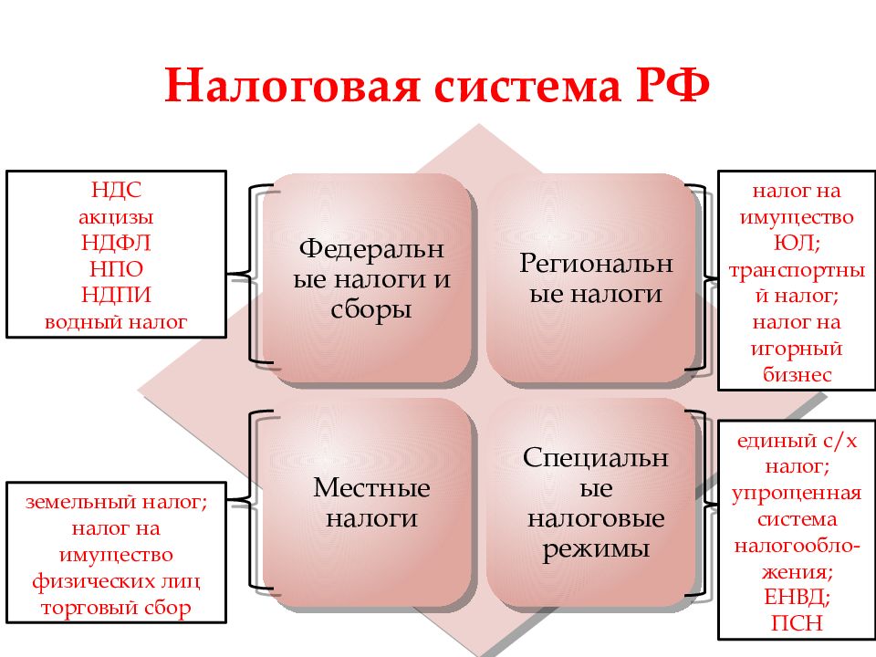 Что такое налог и что такое сбор. отличия и сходства в таблице