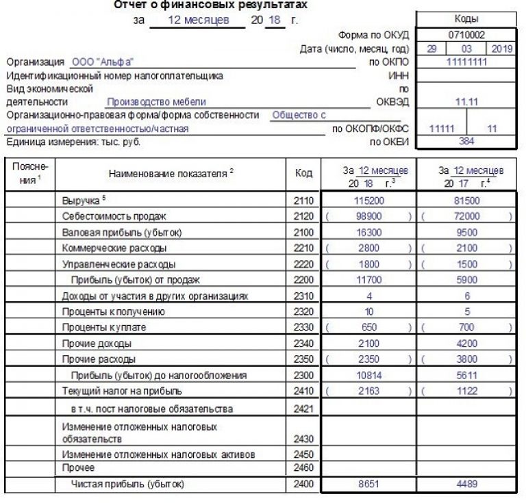 Отчёт о финансовых результатах компании: суть, как заполнить - бизнесолог