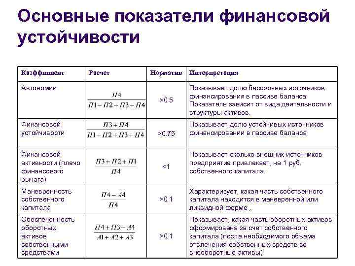 Коэффициенты финансовой устойчивости предприятия — инструмент бухгалтерской отчетности и эффективного ведения бизнеса
