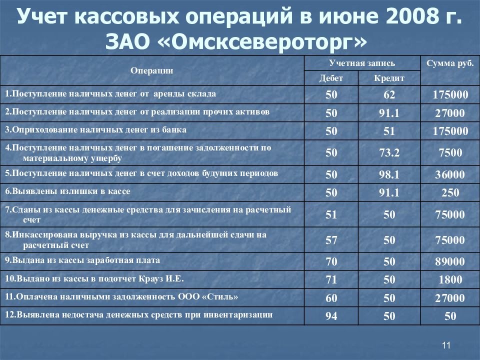 Депонирование заработной платы. проводки и конкретный пример