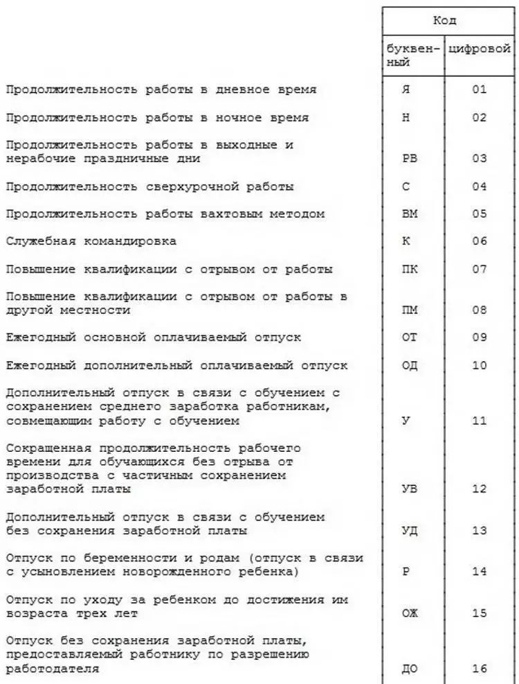 Обозначение времени в табеле при работе в отпуске по уходу за ребенком