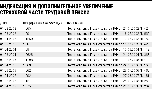 Индексация пенсий по годам: таблица с 2010-го до 2025-й
