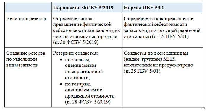 Новые правила учета запасов с 2021 года. применение фсбу 5/2019 |
              аскон