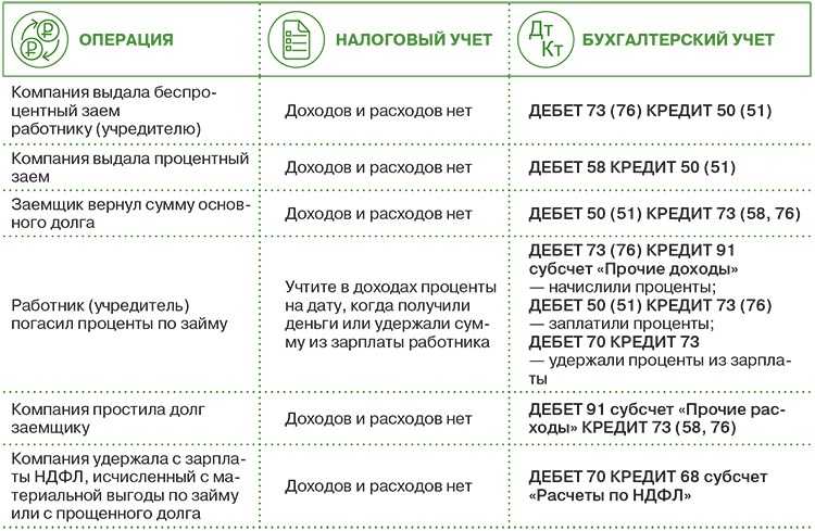 Беспроцентный займ между юридическим и физическим лицом - юридический советникъ
