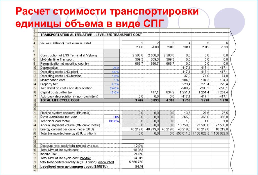 Как рассчитать себестоимость услуги