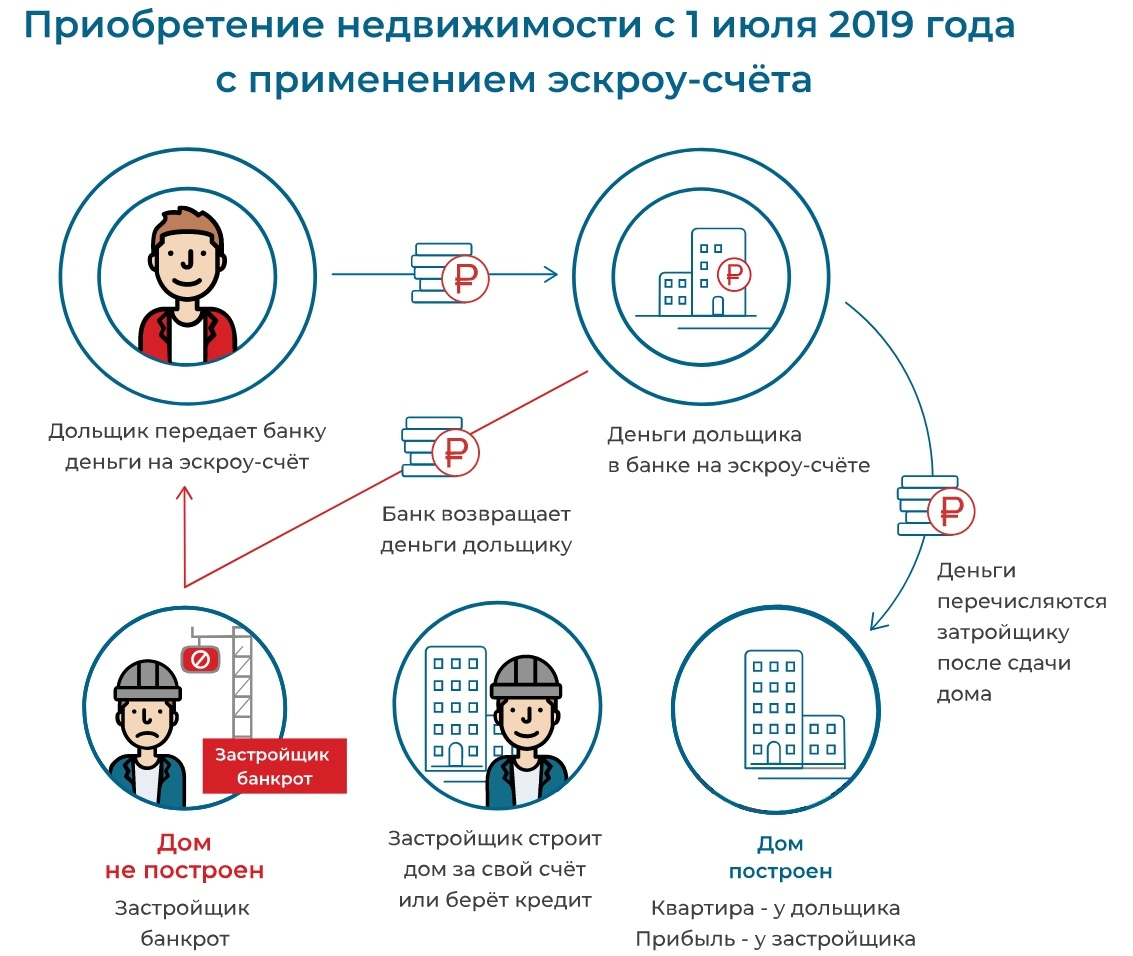 Эскроу-счета. новости долевого строительства