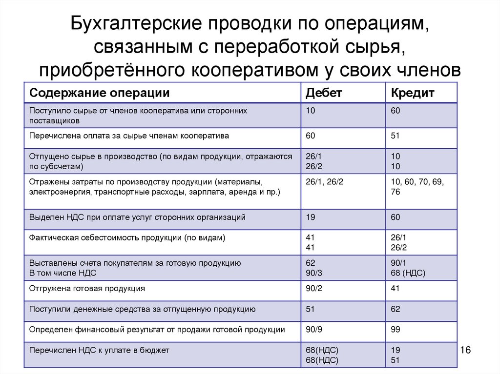 Учет хозяйственных процессов - основы бухгалтерского учета (богаченко в.м., 2015)