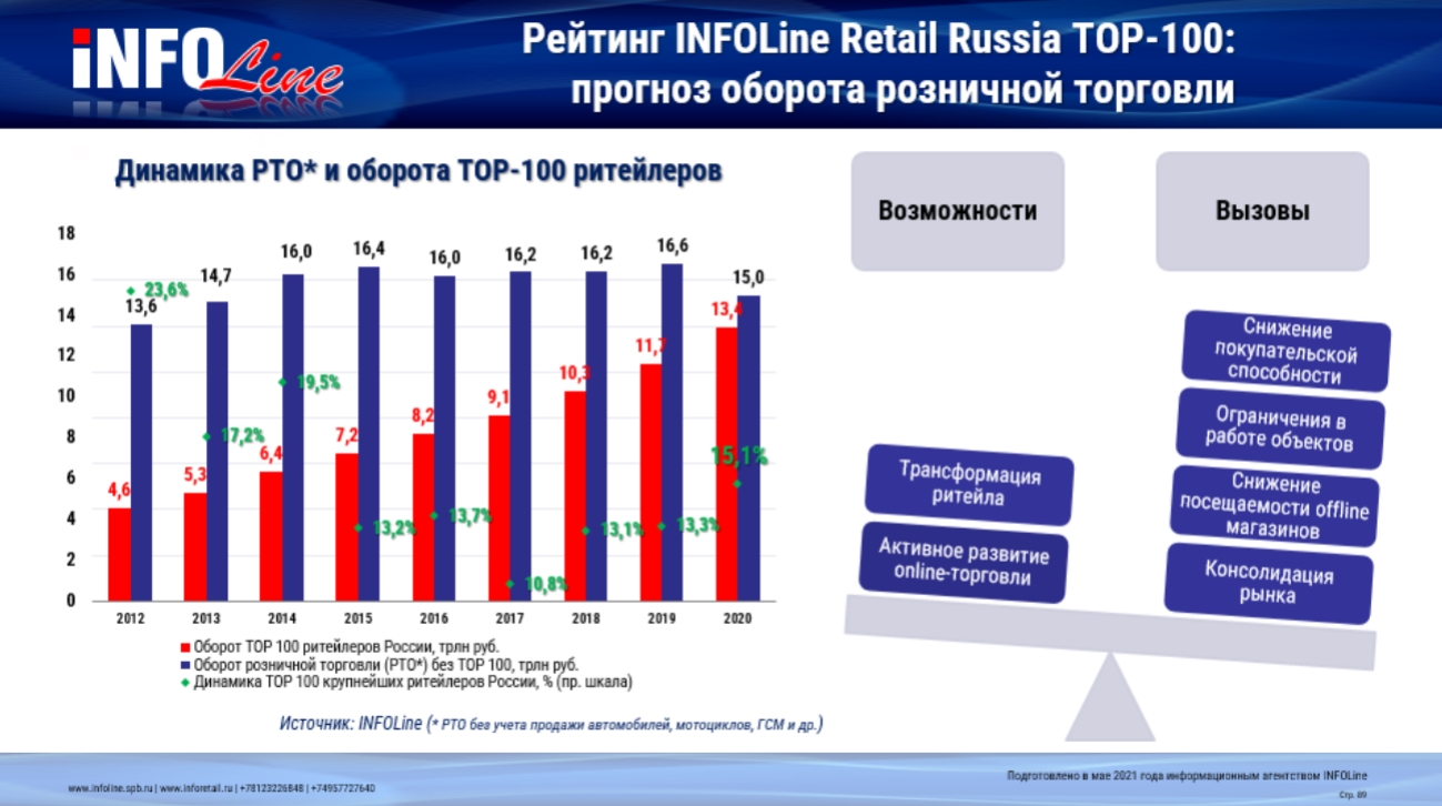 Когда считается сеть магазинов