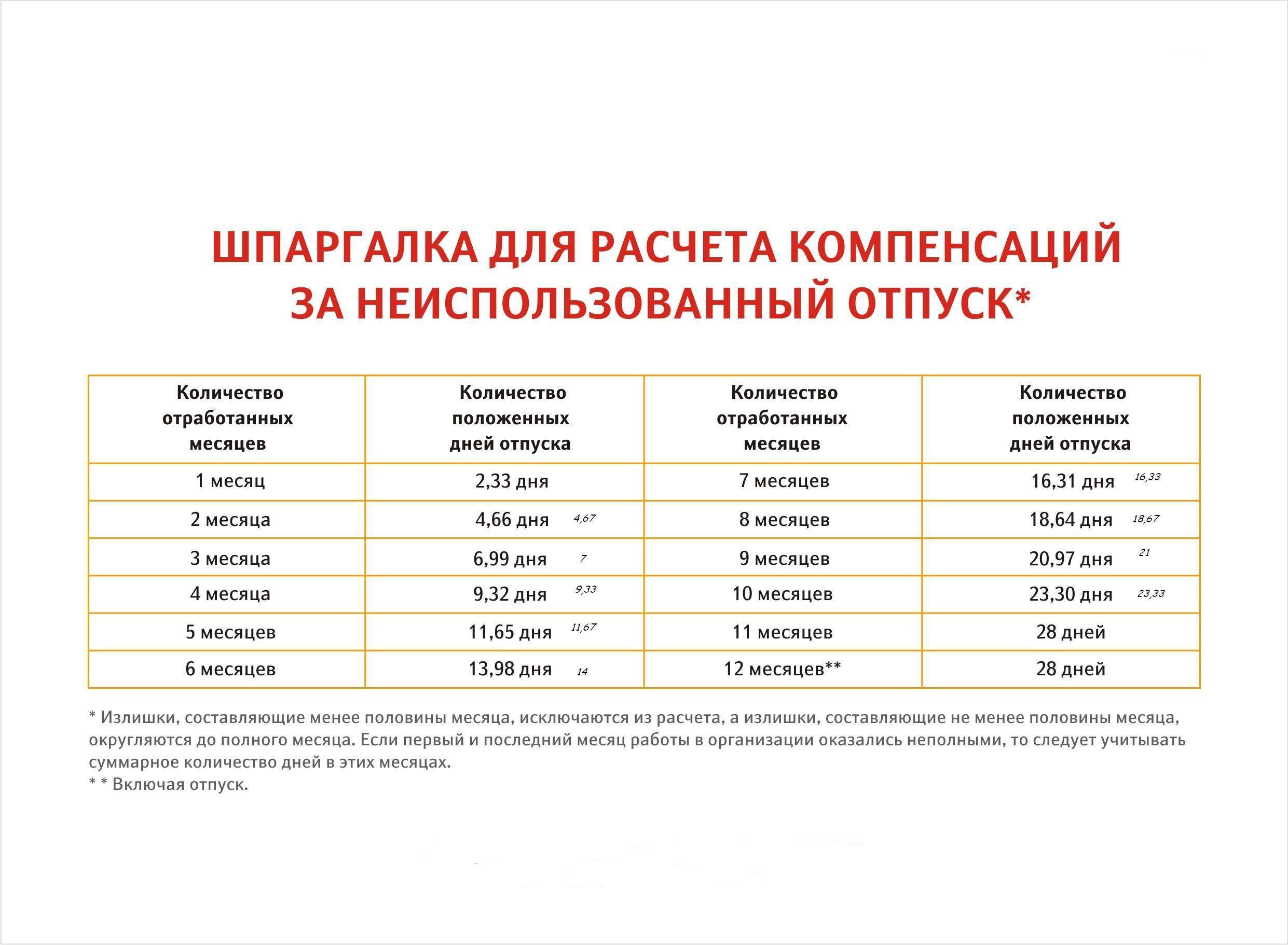 Как рассчитать отпускные: за полный, не полный год работы, при увольнении