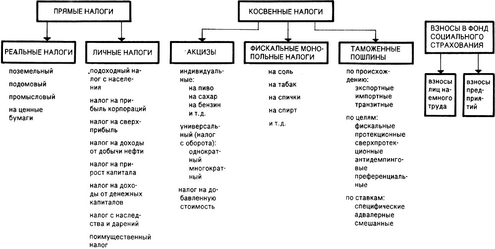 Прямые и косвенные налоги - примеры в таблице - юридический советникъ