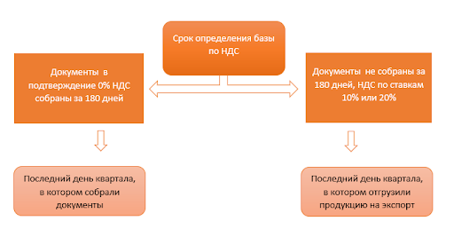 Ндс при импорте: тонкости расчета и учета налоговых платежей