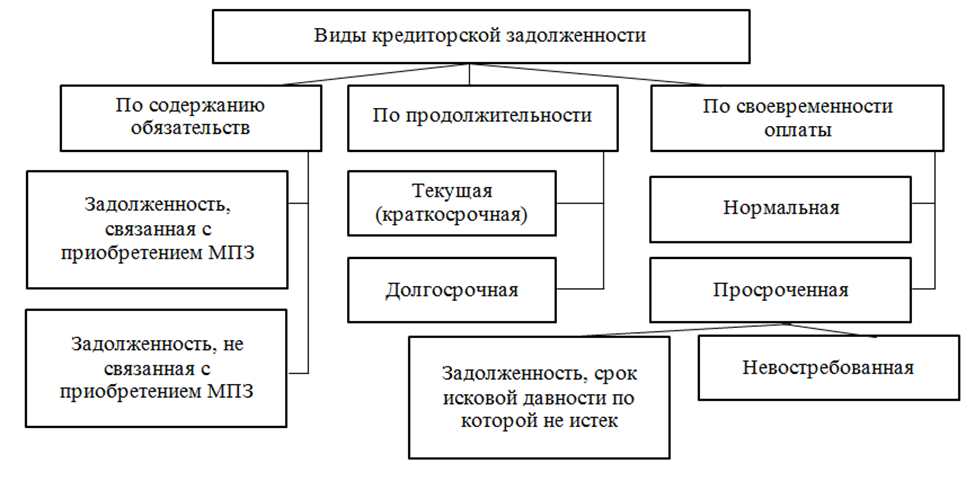 Кредиторская задолженность: что это такое, порядок управления и списания | bankstoday