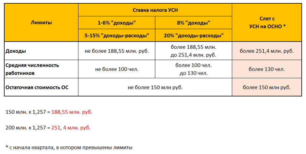 Расчёт усн при ставке 15 % в 2024 году