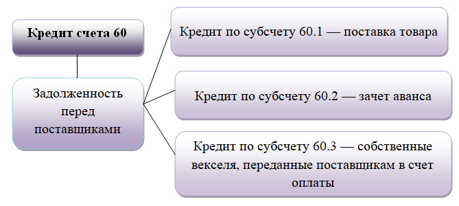60 и 62 счета бухгалтерского учета: балансовый счет 62