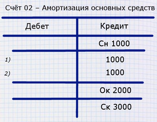 Счет 02. амортизация основных средств | галяутдинов — сайт преподавателя экономики