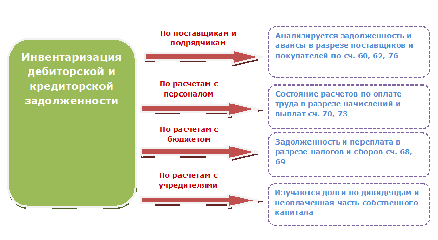 Списание безнадежной дебиторской задолженности в 2022 году         | «правовест аудит»