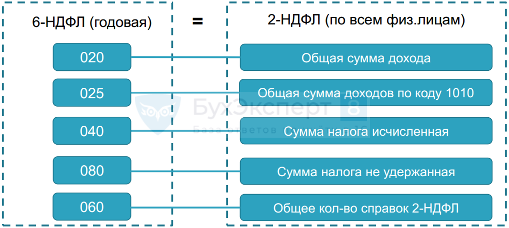 Обновленная форма 6-ндфл в 2021 г.