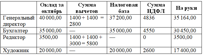 Ндфл с больничного листа в 2024 году - удерживается или нет