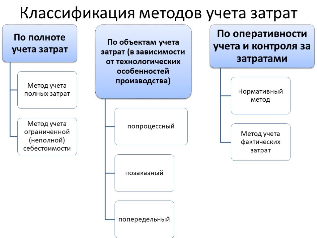 Калькулирование полной себестоимости турпродукта - диплом по бухгалтерскому, управленческому учету