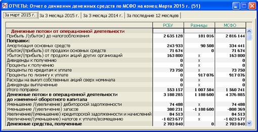 Формы мсфо. Отчет о движении денежных средств МСФО. Отчет о движении денежных средств МСФО форма. Форма отчета о движении денежных средств МСФО прямым методом. Отчет о движении денежных средств МСФО пример.