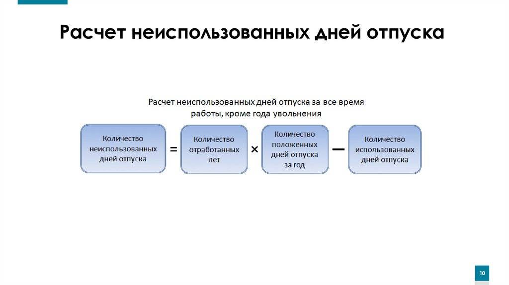 Порядок расчета и выплаты компенсации за неиспользованные дни отпуска
