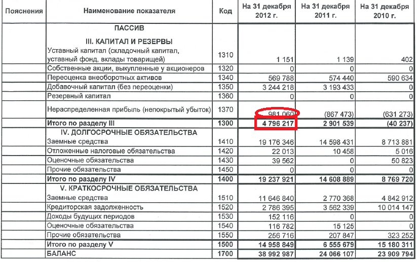 Заемный капитал в балансе: формула, строка :: businessman.ru