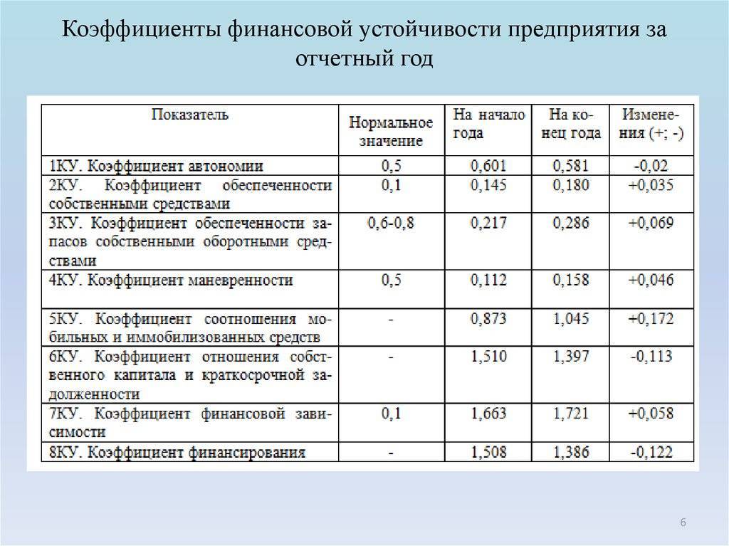 Оценка финансовой устойчивости организации