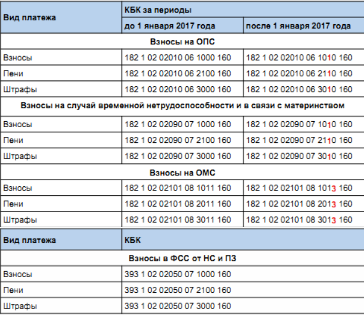 Кбк на 2017 — таблица изменений в налогах