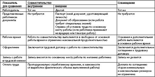 Сколько можно занимать ставок по совместительству?