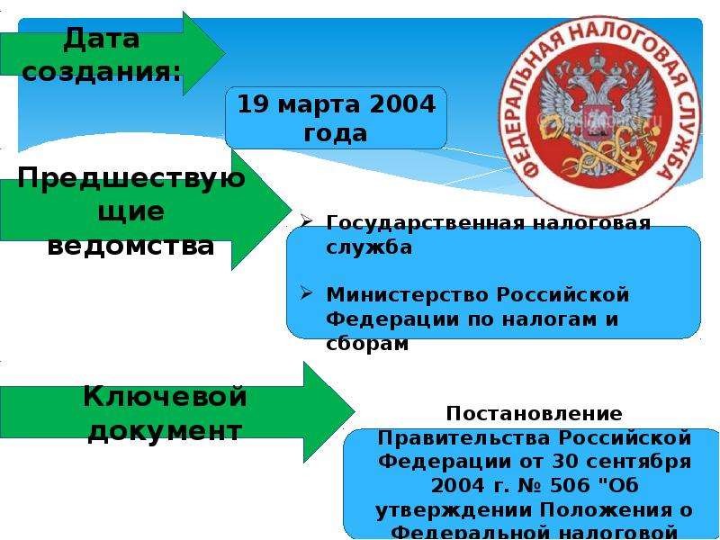 Электронные сервисы налоговых органов российской федерации