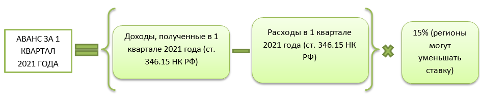 Авансовые платежи по усн за 1 квартал 2024 года в 1с