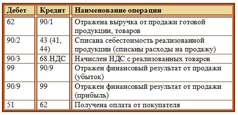 Счёт 10 в бухгалтерском учёте