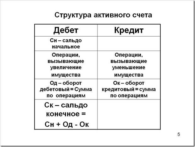 Закрытие 90 и 91 счетов. формирование финансового результата